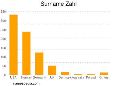 Familiennamen Zahl