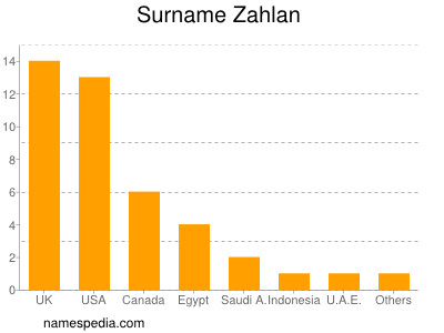 Familiennamen Zahlan