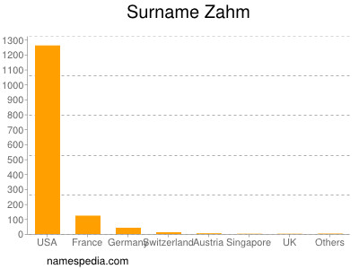 Surname Zahm