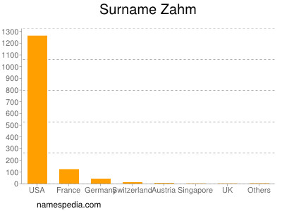 Familiennamen Zahm