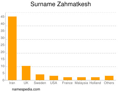 Familiennamen Zahmatkesh