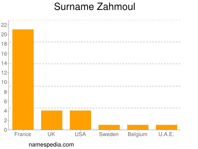 Surname Zahmoul