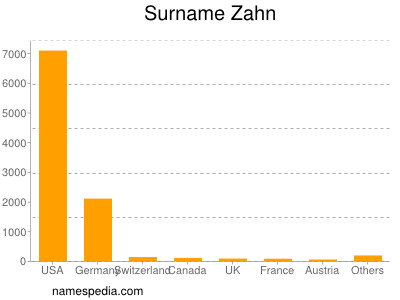 Familiennamen Zahn