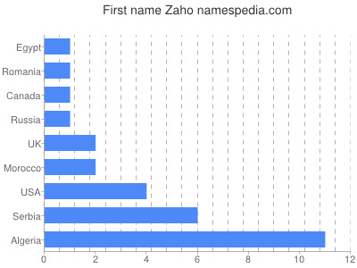 Given name Zaho