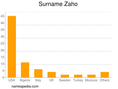 nom Zaho