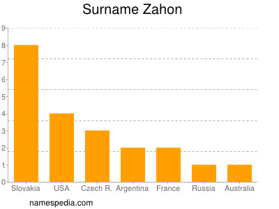 Familiennamen Zahon