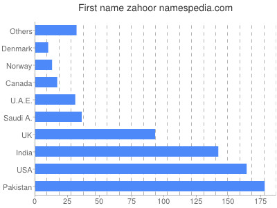 Vornamen Zahoor