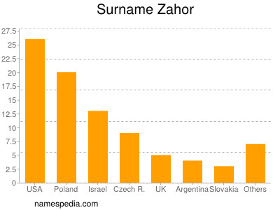 Surname Zahor