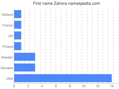 Vornamen Zahora