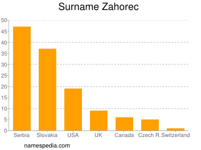 Surname Zahorec