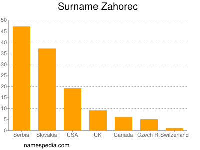 Familiennamen Zahorec