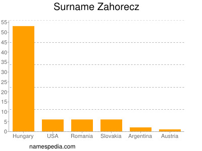 Familiennamen Zahorecz