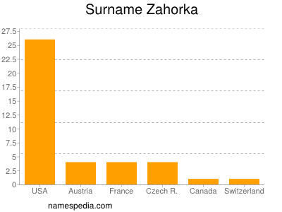Familiennamen Zahorka