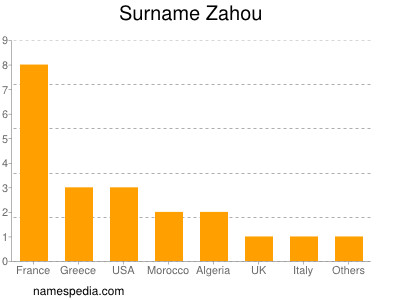 Familiennamen Zahou