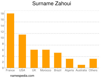 Familiennamen Zahoui