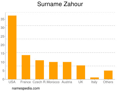 Familiennamen Zahour