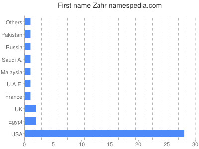 Vornamen Zahr