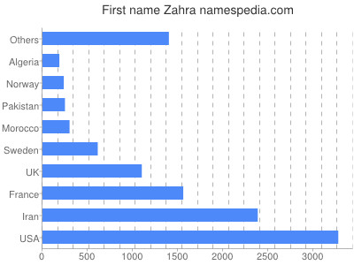 Vornamen Zahra