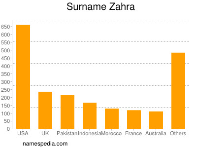 Familiennamen Zahra