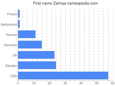 prenom Zahraa