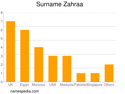 Familiennamen Zahraa