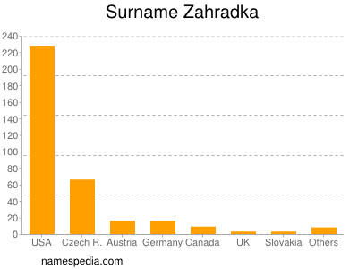 Familiennamen Zahradka