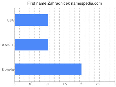 prenom Zahradnicek