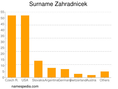 Familiennamen Zahradnicek