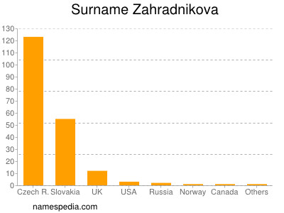 Surname Zahradnikova