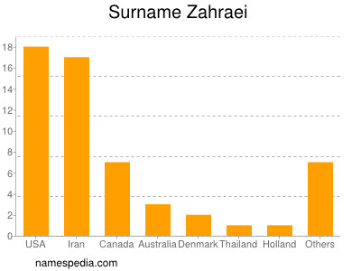 nom Zahraei