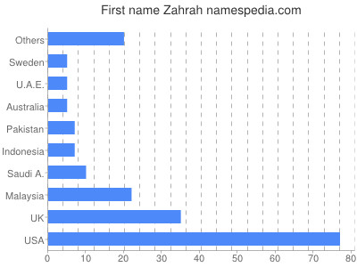 Vornamen Zahrah