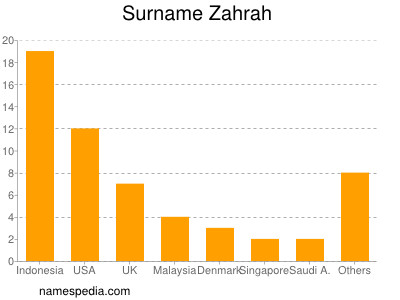 Familiennamen Zahrah