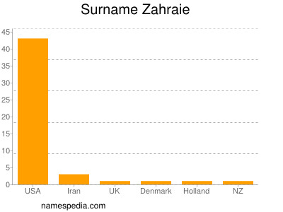 Familiennamen Zahraie