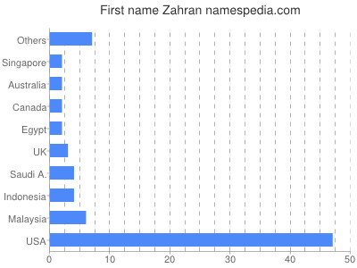 prenom Zahran