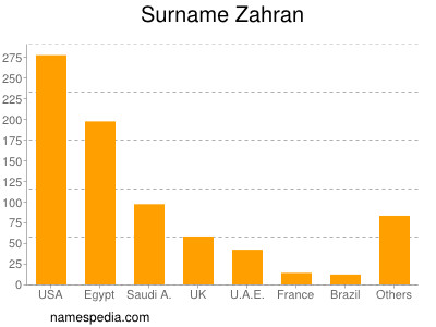 nom Zahran