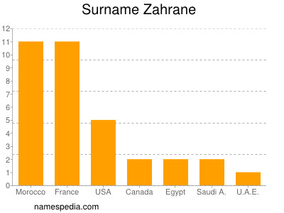 Surname Zahrane