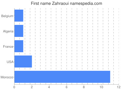 Vornamen Zahraoui