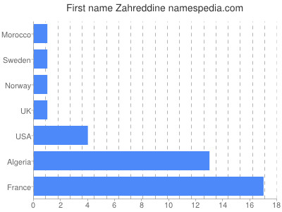 Vornamen Zahreddine