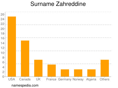 Familiennamen Zahreddine