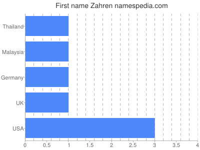 Given name Zahren