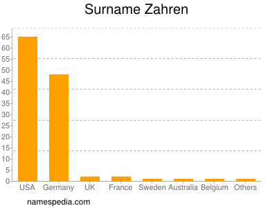 Familiennamen Zahren