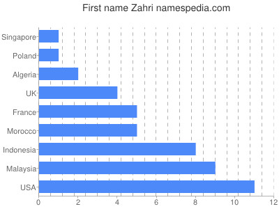 Given name Zahri