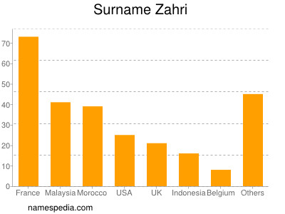 Familiennamen Zahri