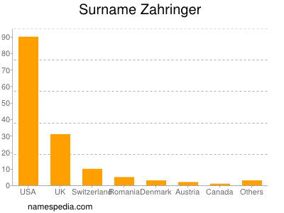 Surname Zahringer
