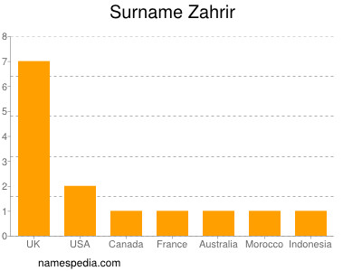 Surname Zahrir