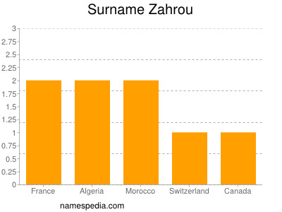 Surname Zahrou