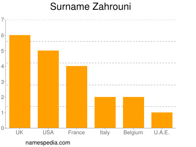 Surname Zahrouni