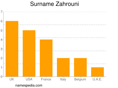 Familiennamen Zahrouni