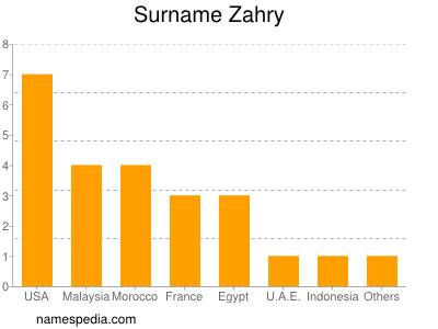 Familiennamen Zahry