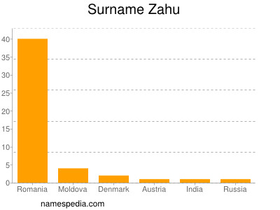 nom Zahu